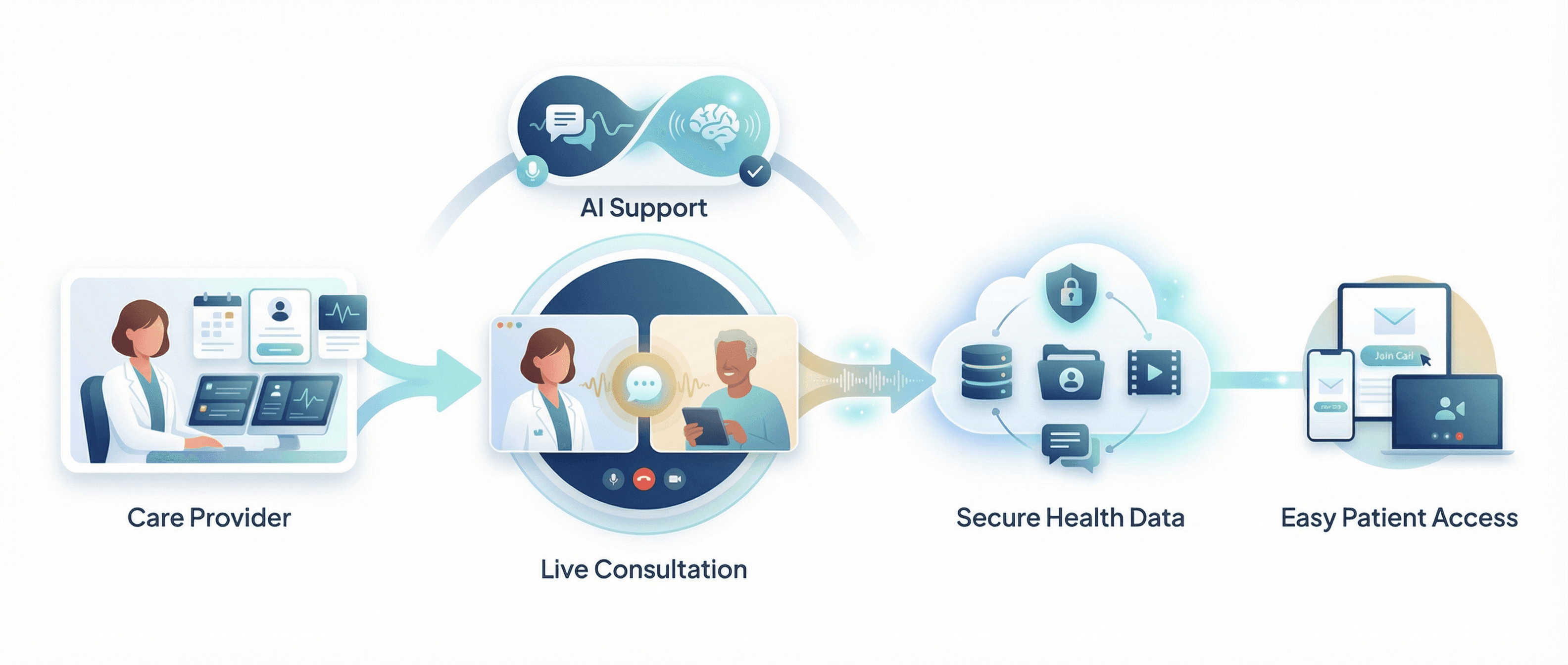 Architecture diagram: care provider workspace and AI support over a live consultation, data secured in the cloud, and easy patient access across phone, tablet, and laptop.